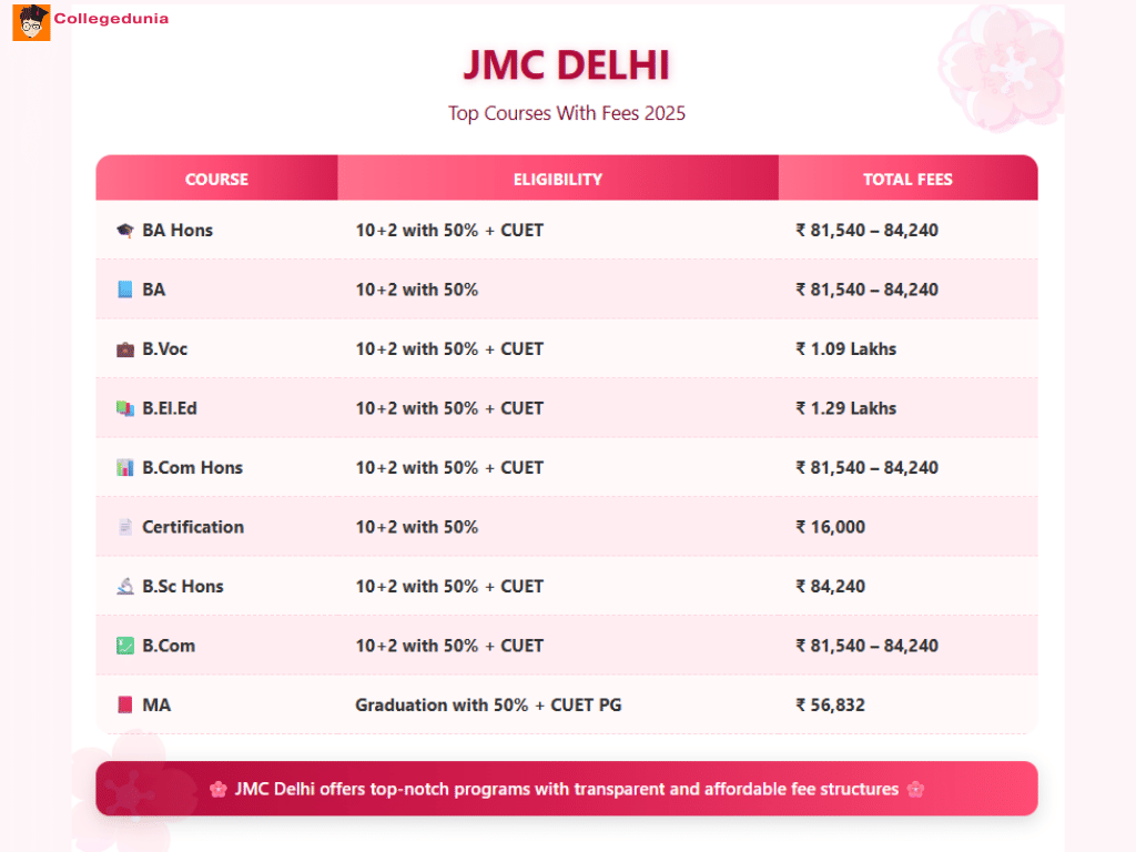 JMC Delhi Top Courses and Fees