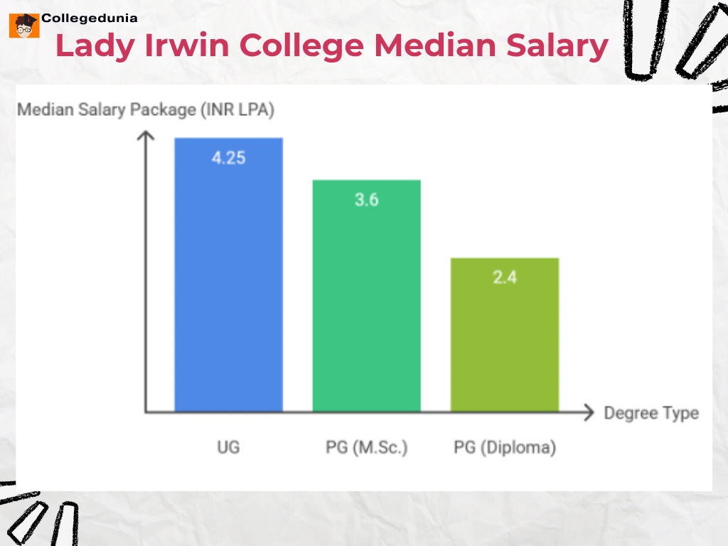 Lady Irwin College Placement 2025