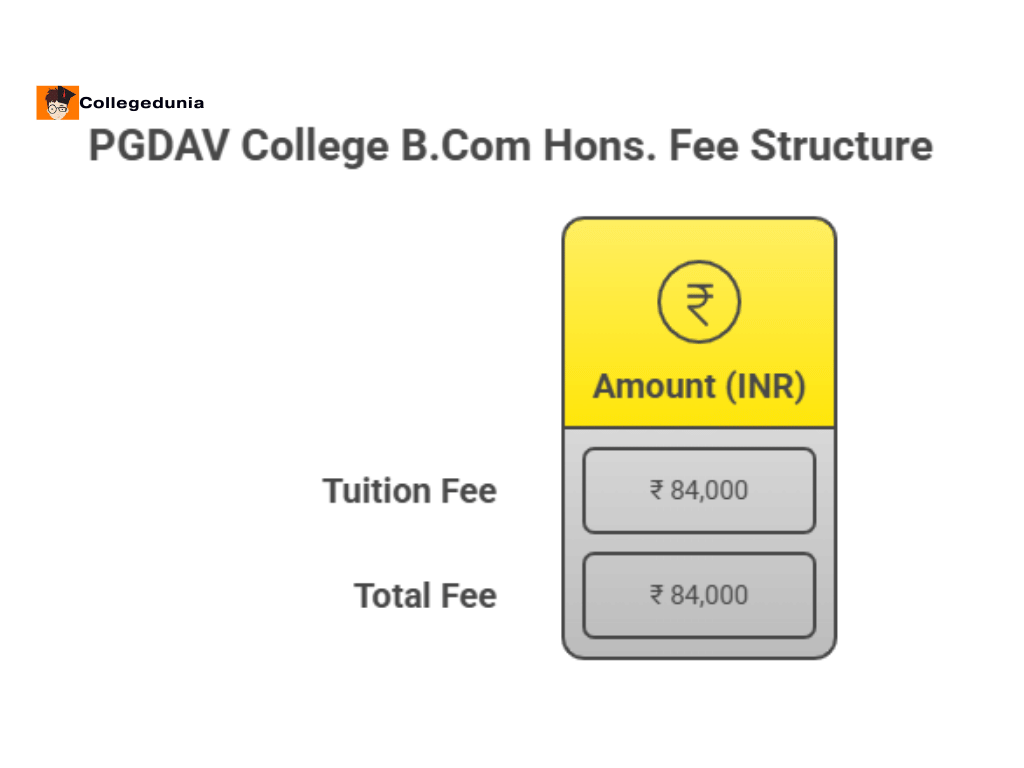 B.Com hons Detailed fee 