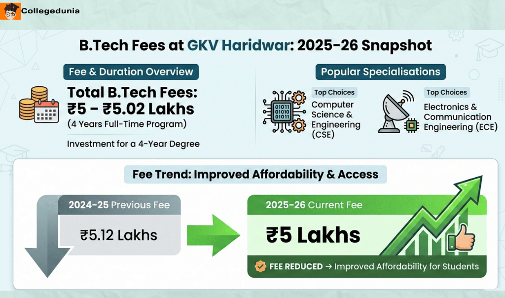 GKV Haridwar B.Tech Fees