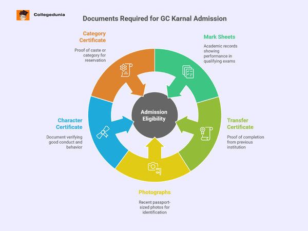 gc karnal  reqd documents