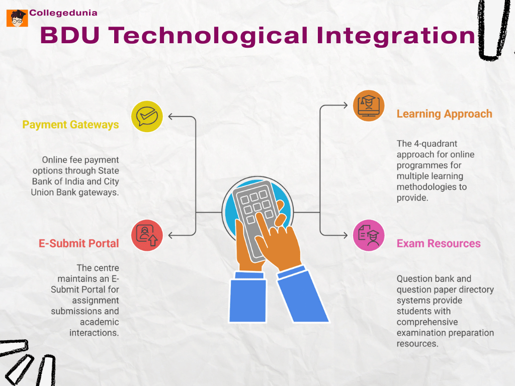Bharathidasan University Distance Education