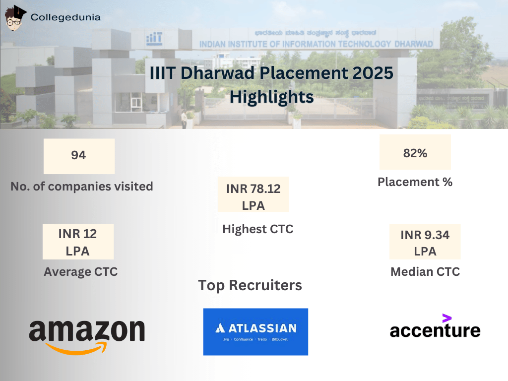 IIIT Dharwad placement highlights