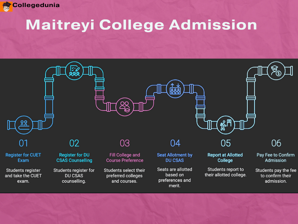MAITREYI COLLEGE ADMISSION