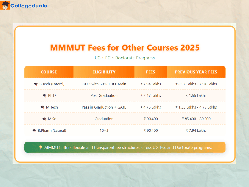 MMMUT Fees for Other Courses 2025
