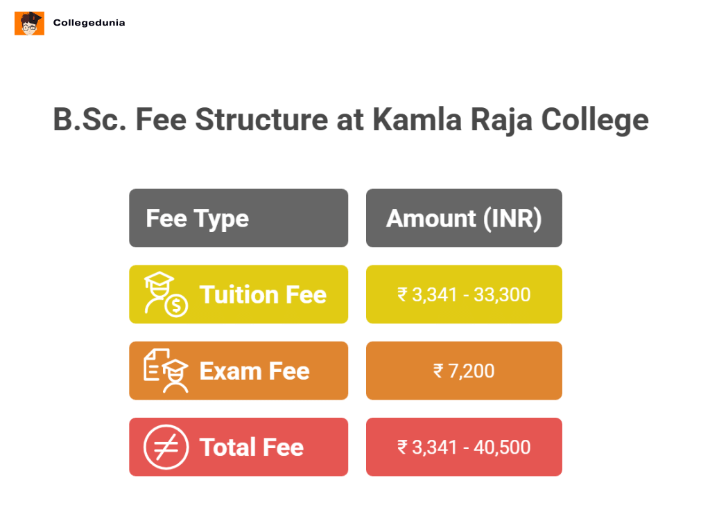 B.Sc Fees at KRGC Gwalior
