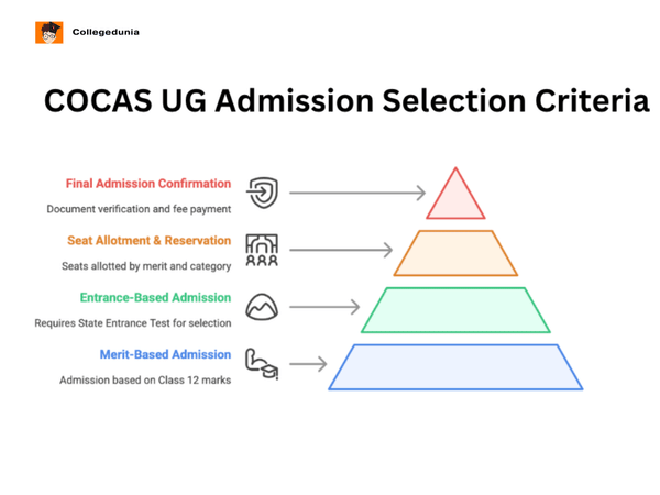 ug admission cocas patna criteria