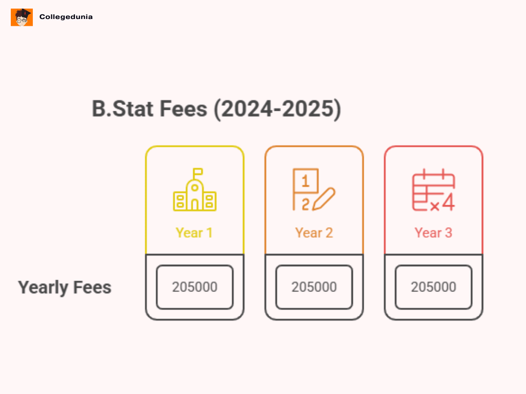 isi kolkata B.stat fee structure