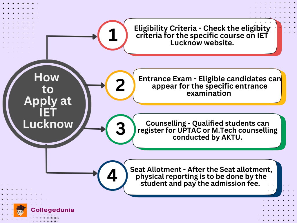 IET Lucknow Admission Process