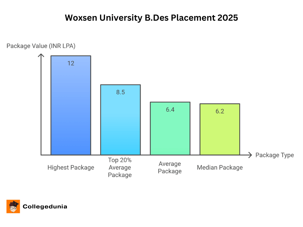 Woxsen University B.Des Placement 2025