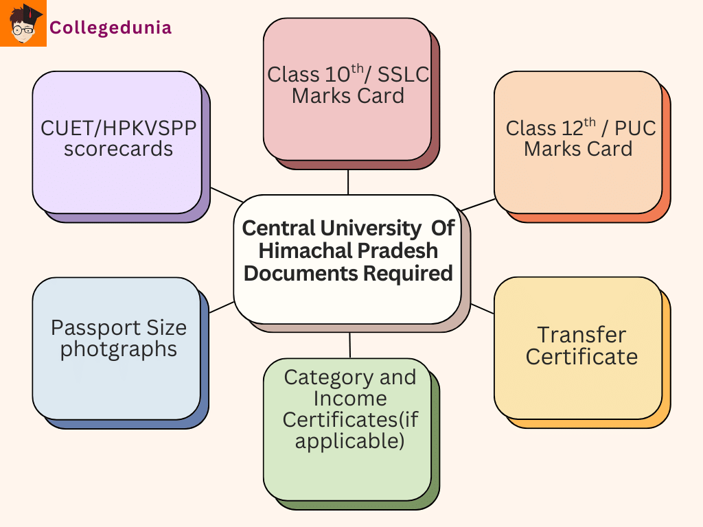 Central University Of Himachal Pradesh Documents Required