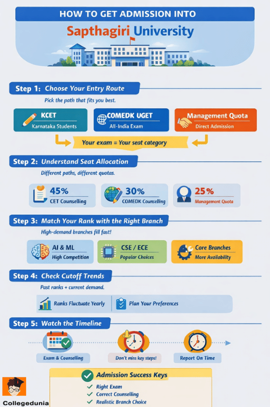 Sapthagiri University Admission Highlights