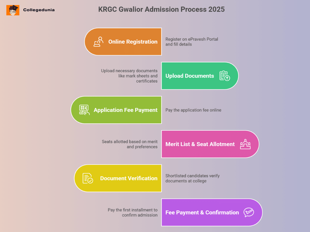 KRGC Gwalior admission process