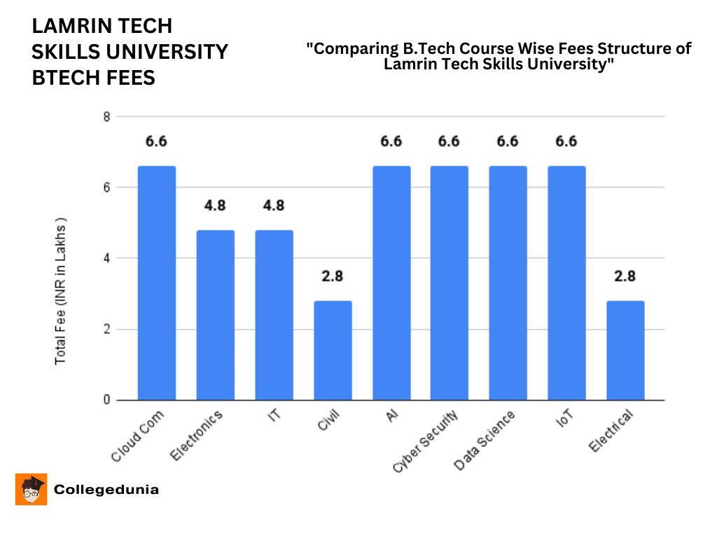 LTSU BTech Fees