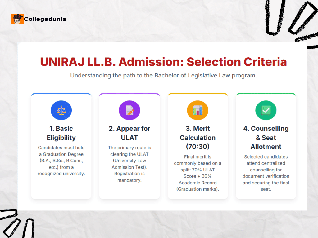 UNIRAJ LLB SELECTION CRITERIA