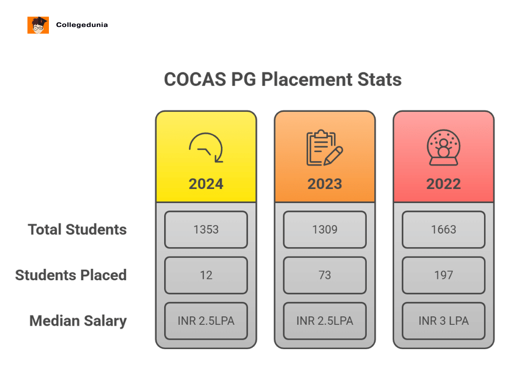 placement pg cocas patna stats