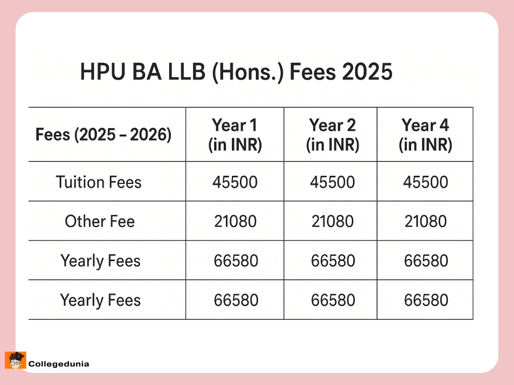 HPU B.A.LLB Fees 2025