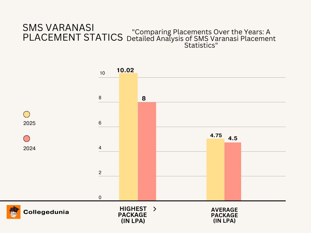SMS Varanasi Placement