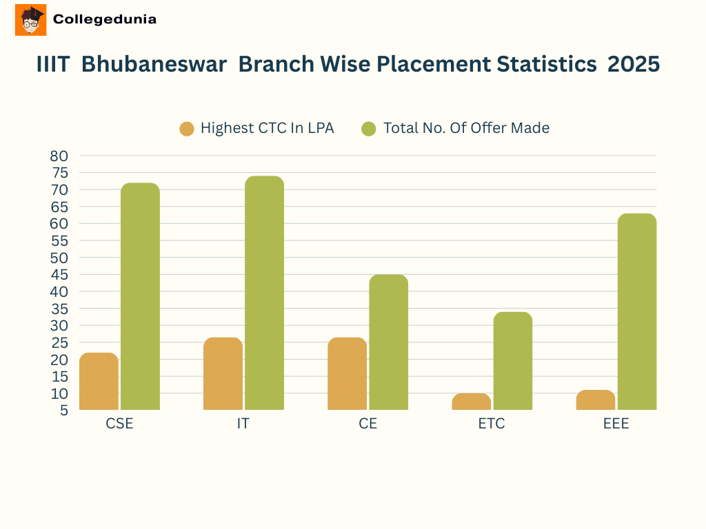 IIIT Bhubaneswar Domain Wise Placement 2025