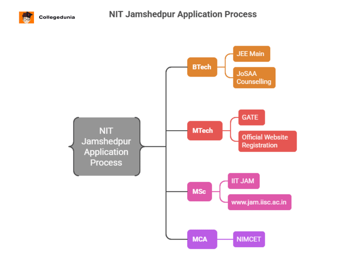 NIT Jamshedpur Application Process Overview
