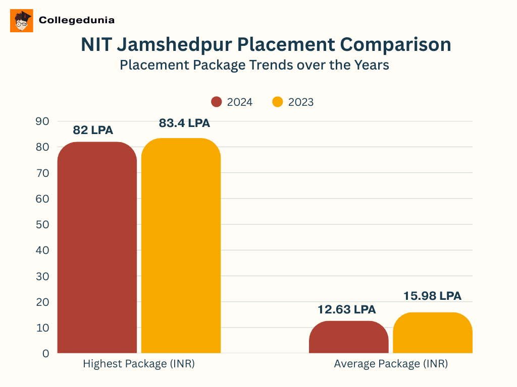 NIT JSR Placement Comparison