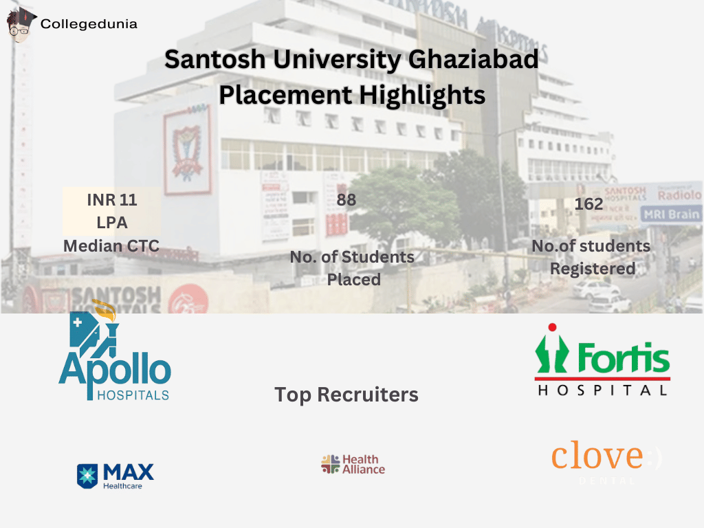 Santosh University Ghaziabad