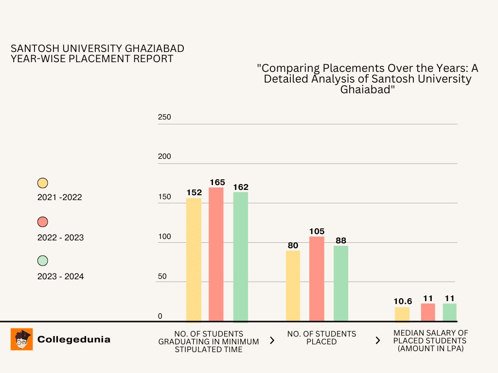 Santosh University Ghaziabad Year Wise Placement Statistics