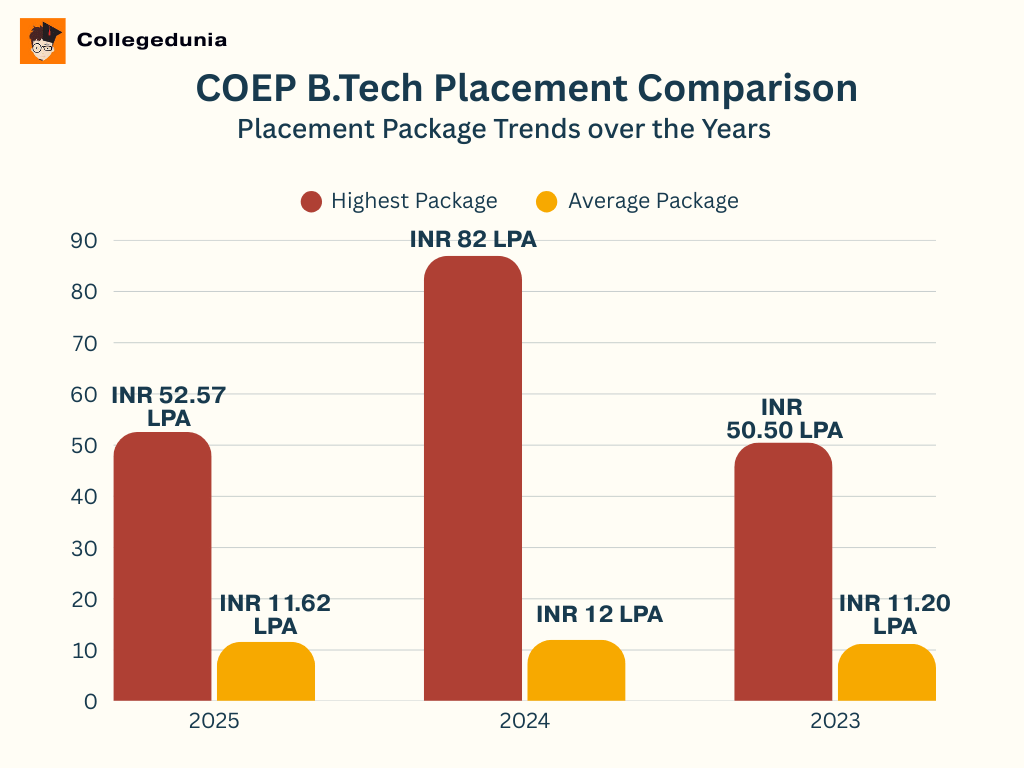 COEP B.Tech Placment Comparison