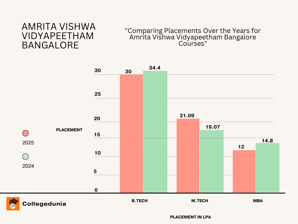 Amrita Vishwa Vidyapeetham Placement Comparison