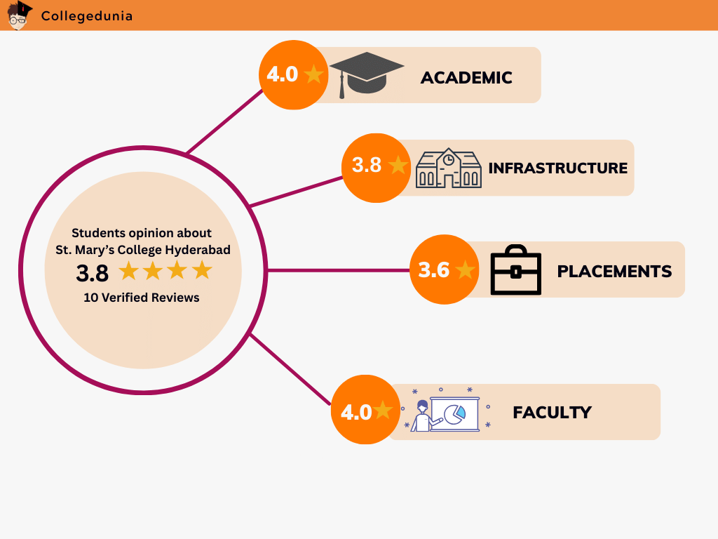 St. Mary's College Hyderabad Highlights