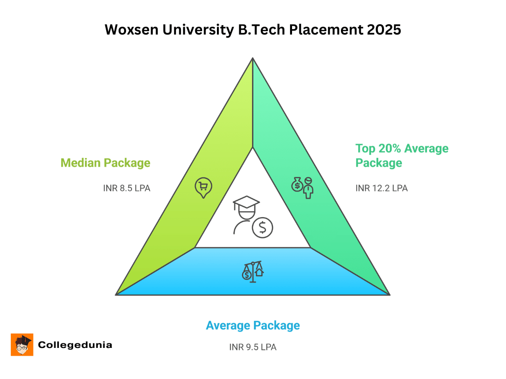 Woxsen University B.Tech Placement 2025