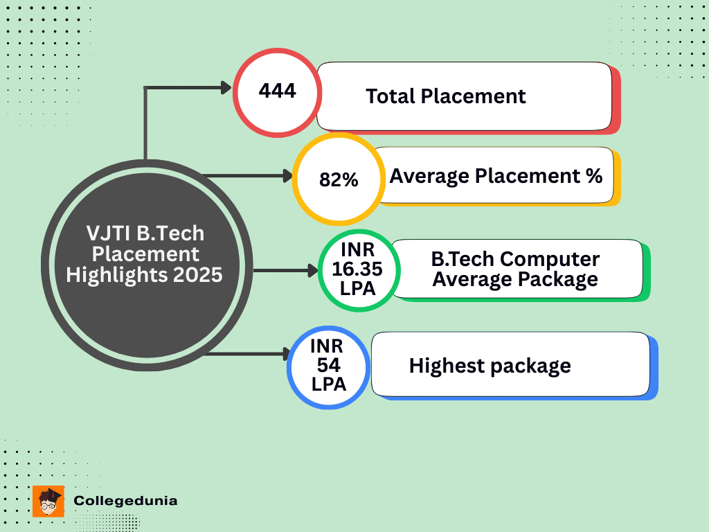 VJTI Placement highlights