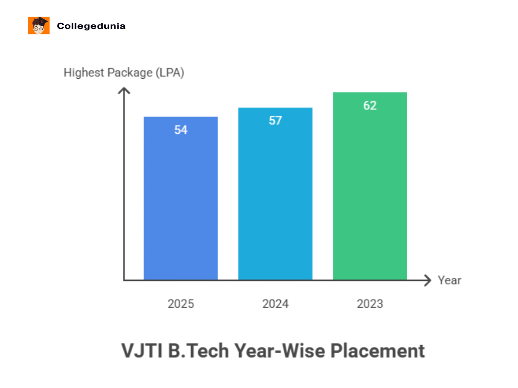 VJTI B.Tech Placement Comparison
