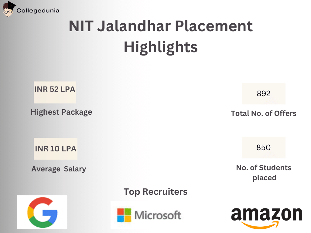 NIT Jalandhar Placement Highlights 2025