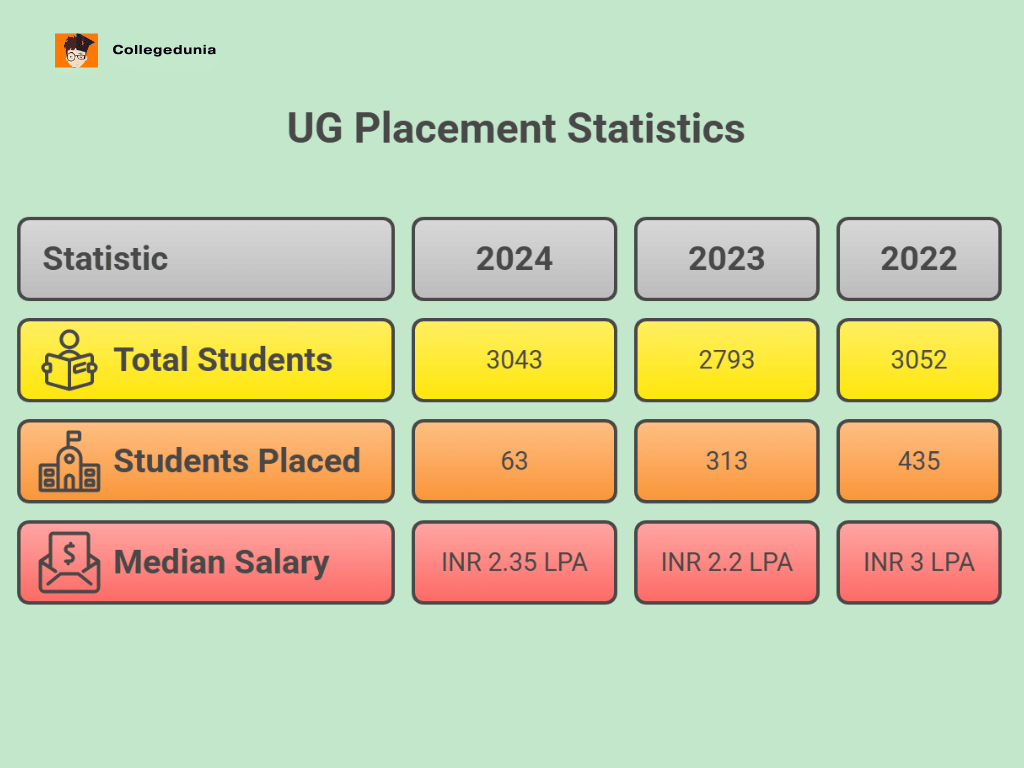 ug placement cocas patna