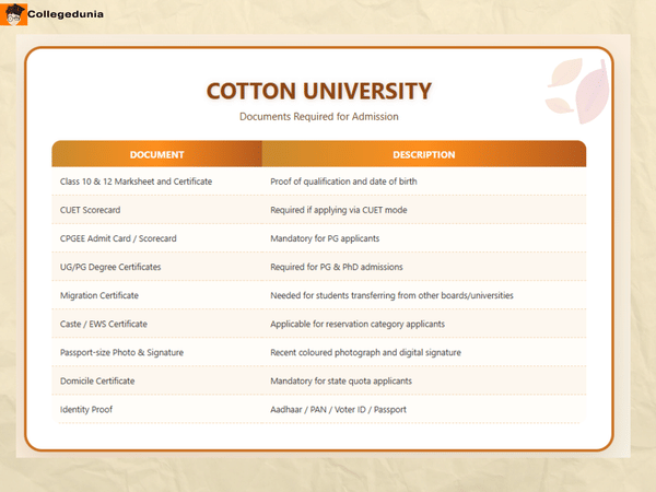 Cotton University Documents Required