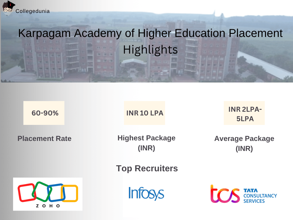 Karpagam Academy of Higher Education Placement Highlights