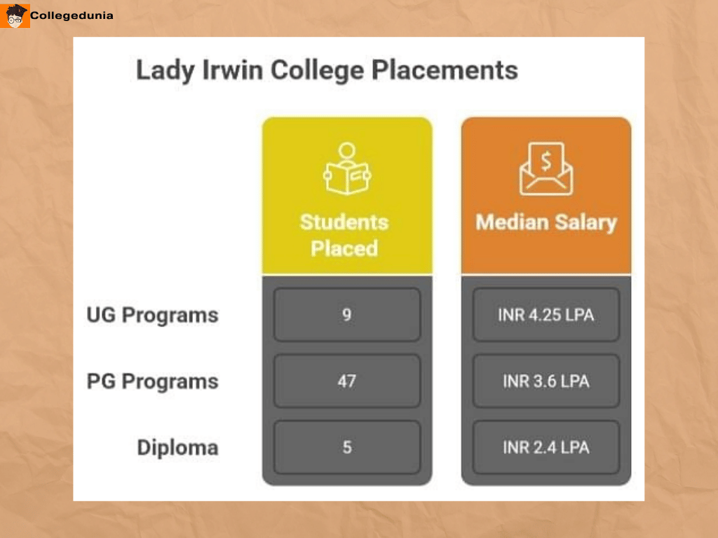 LADY IRWIN COLLEGE  PLACEMENT