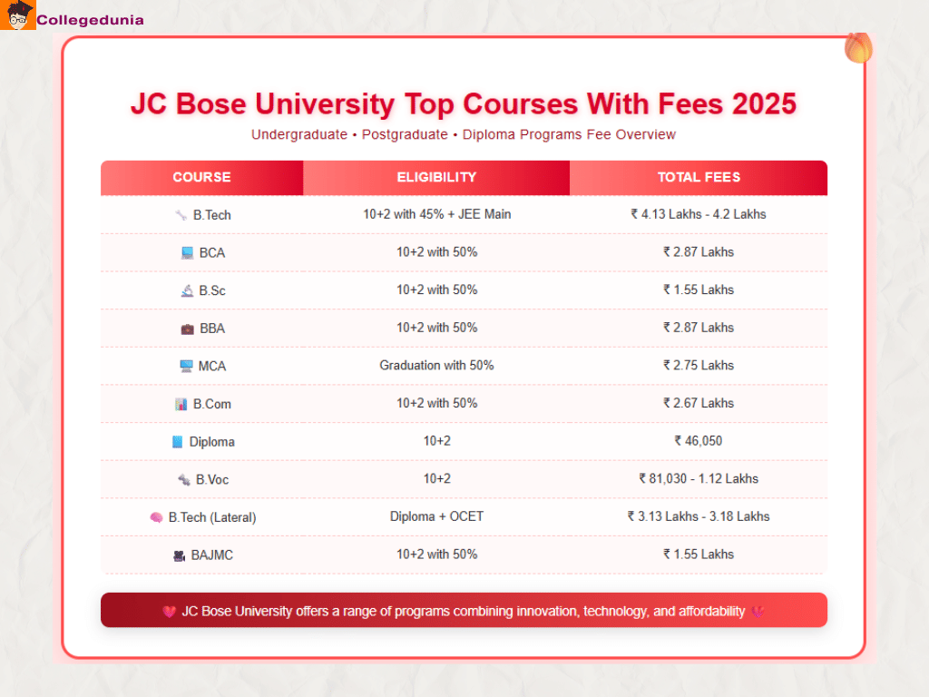 JC Bose University  Fees