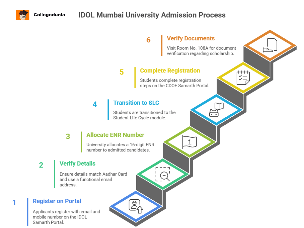 IDOL admission process