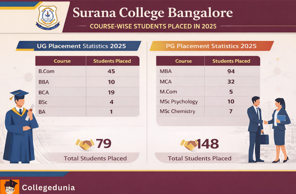 Surana College Placement Highlights