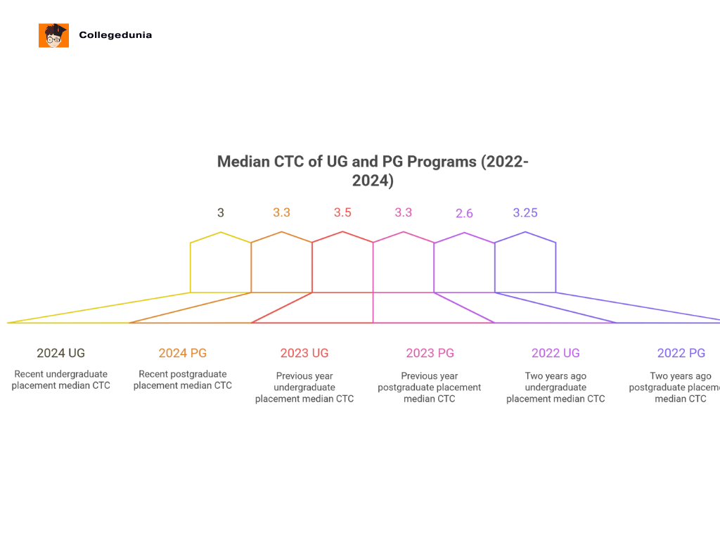 farook college  placement median
