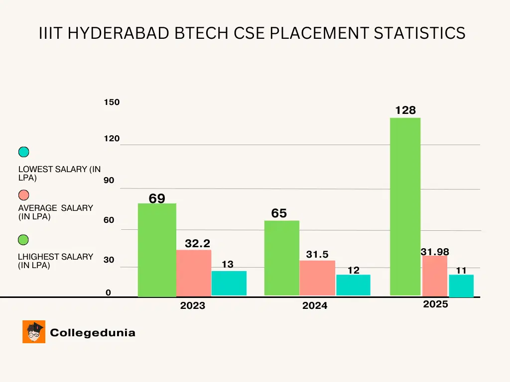 IIIT Hyderabad Placement BTech Statistics 2025