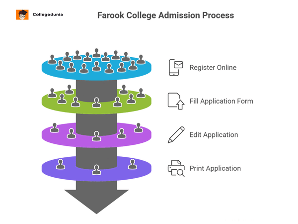 admission process farook college kozhikode