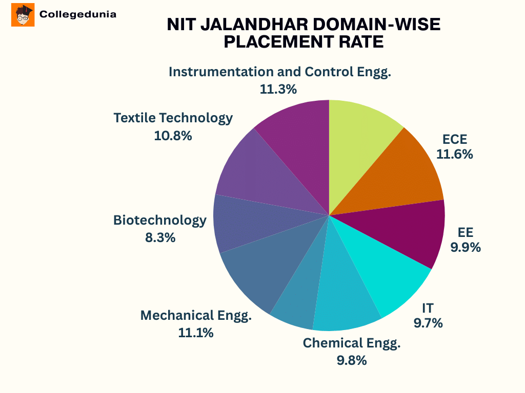 ​ NIT Jalandhar Domain wise Placement Rate 2025