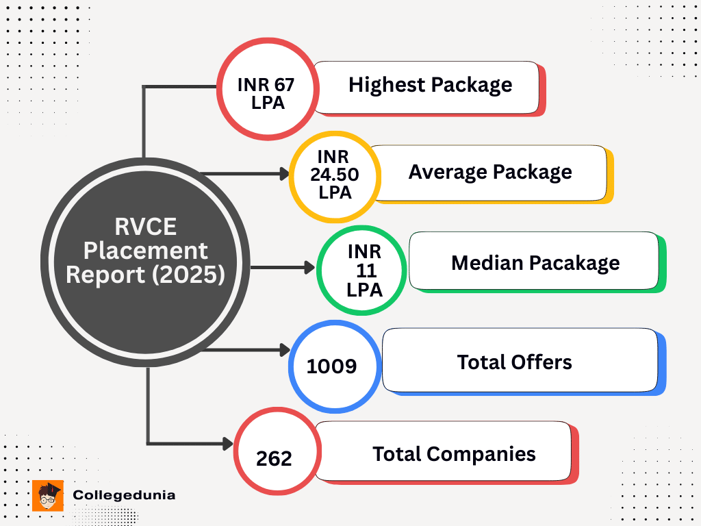 RVCE Placement Highlights