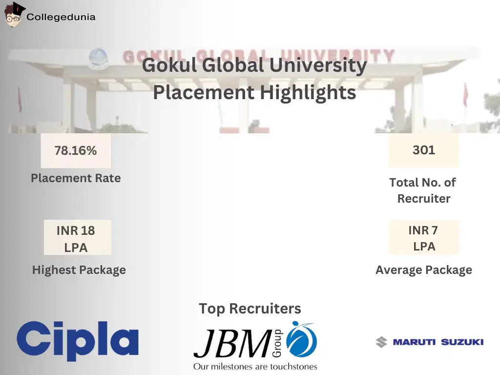 Placement Highlights