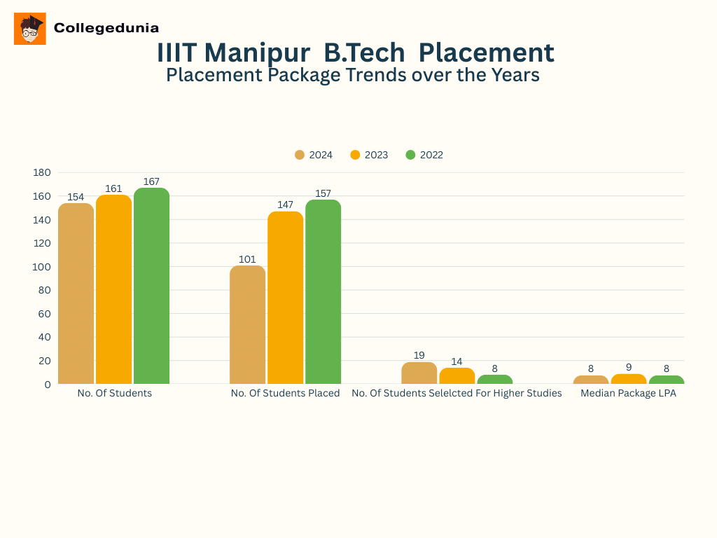 IIIT Manipur B.Tech Placement Statisticcs