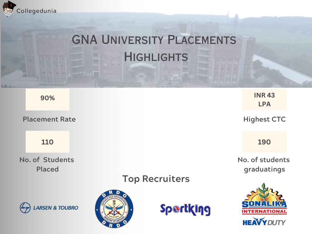 GNA University Placement Highlights