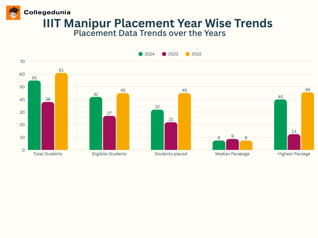 IIIT Manipur Year Wise Trends 